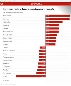 Itens que aumentaram e subiram de preço